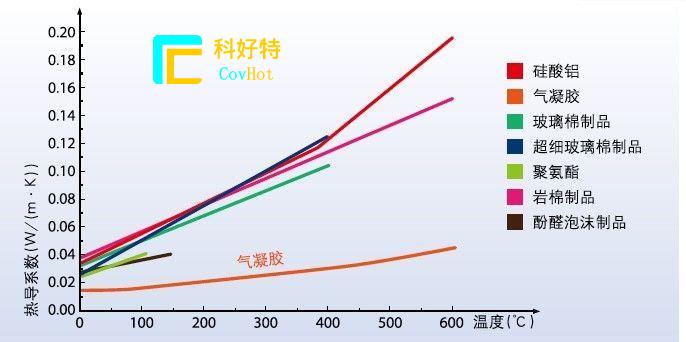 玻璃纖維棉，巖棉，硅酸鋁氈